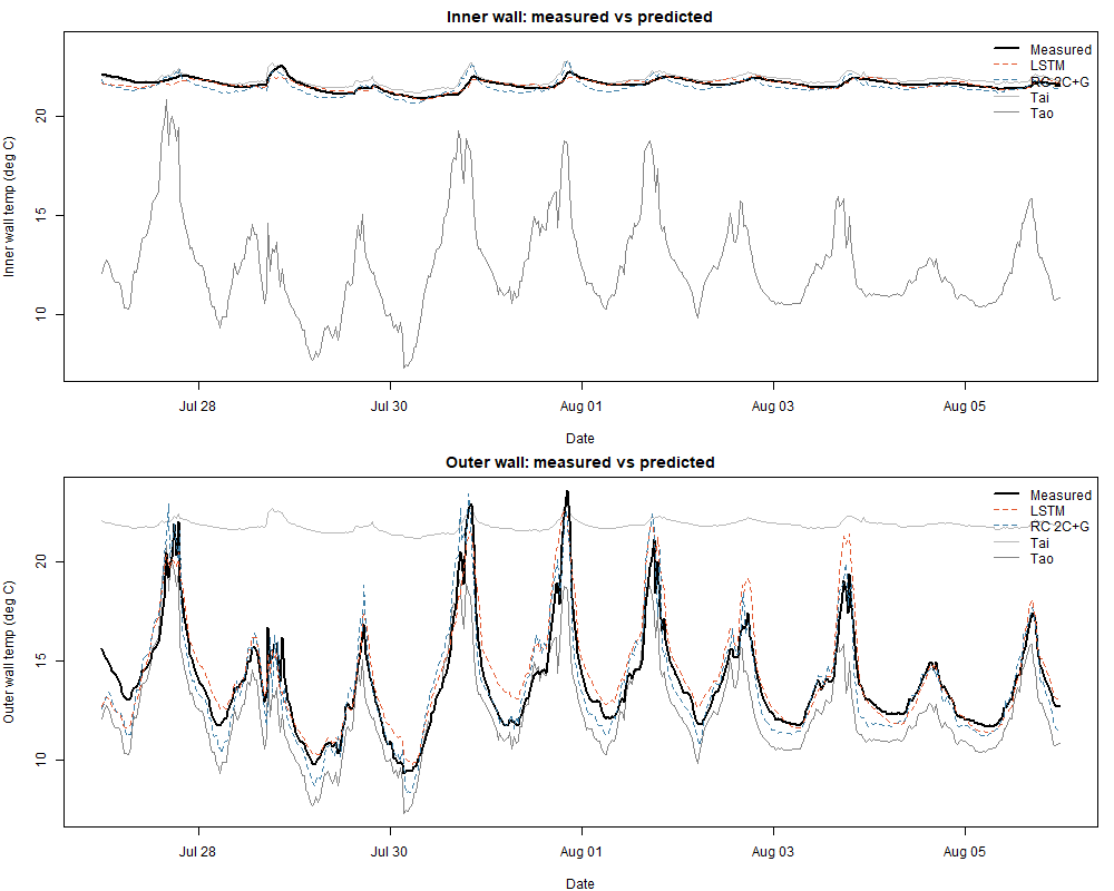 RC and LSTM model comparison to results
