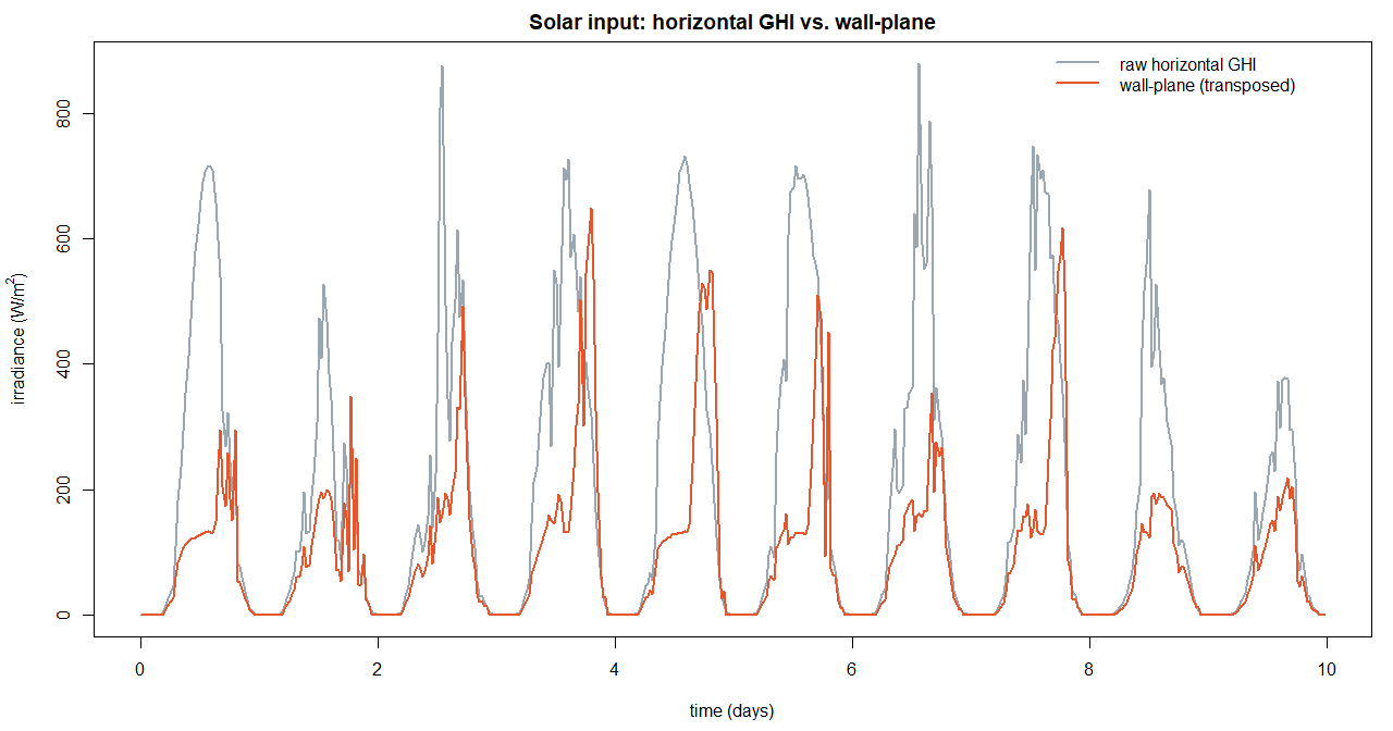 Solar irradiance transformation