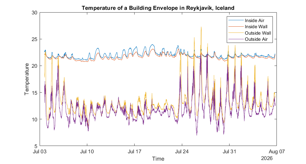 Temperature data from four sensors